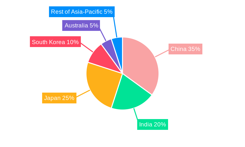 Asia-Pacific Sports Medicine Industry Regional Share