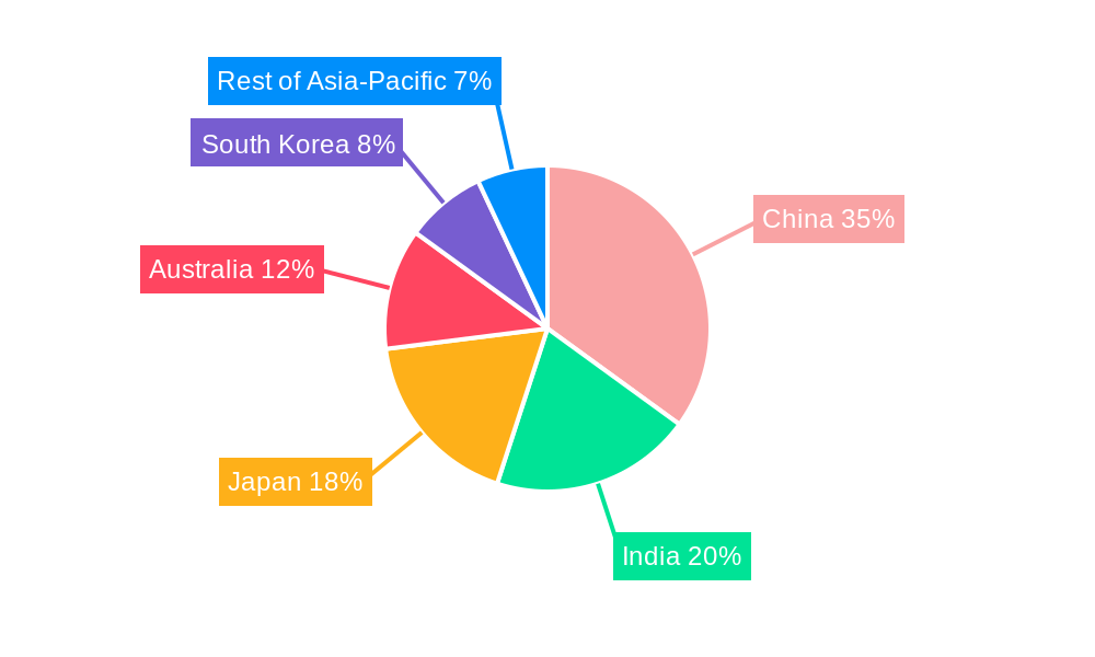 Asia Pacific Swimwear Market Regional Share