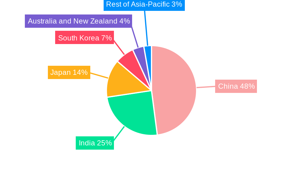 Asia-Pacific Trace Detection Screening Market Regional Share