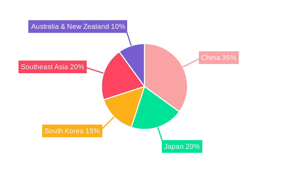 Asia Pacific Transfer Switches Market Regional Share