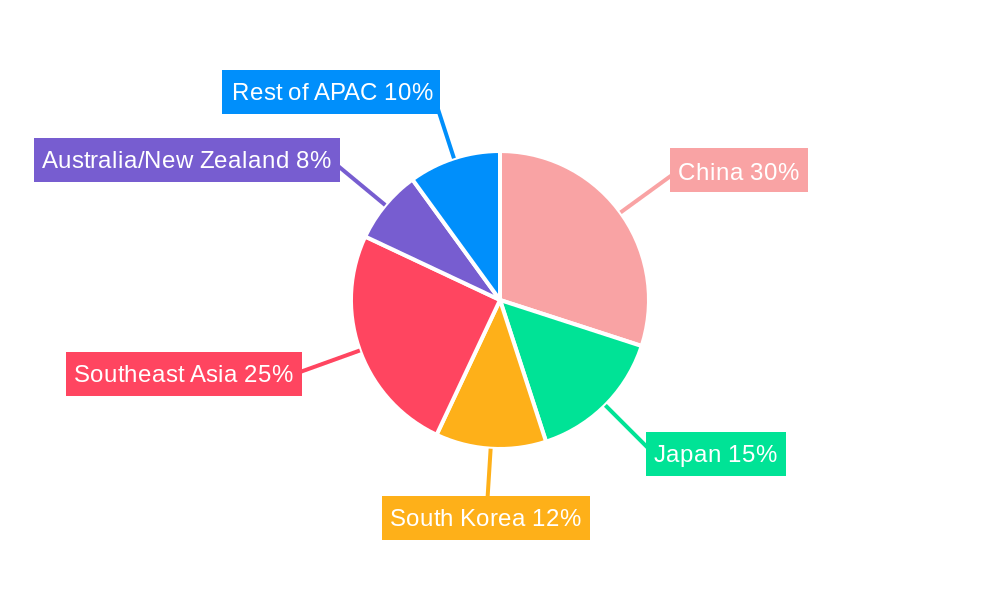 Asia Pacific Travel Retail industry Regional Share