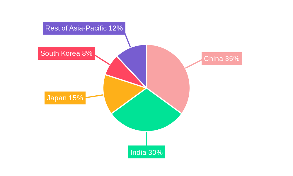 Asia-Pacific Wheat Market Regional Share