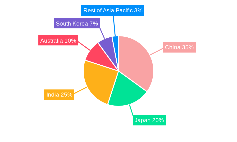 Asia Pacific Wound Care Biologics Market Regional Share