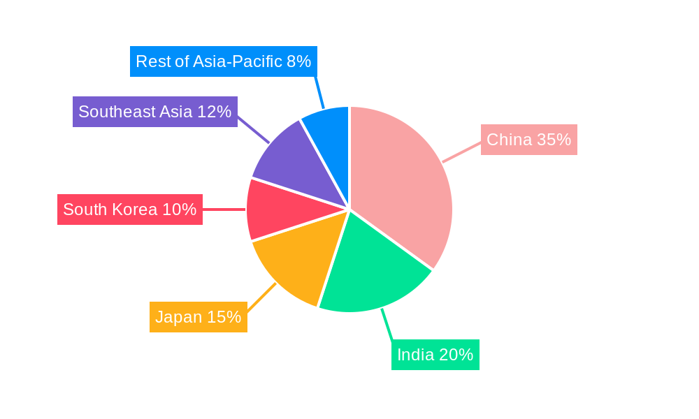 Asia Testing and Inspection Service Industry Regional Share