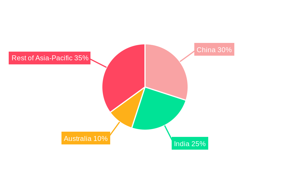 Asia-pacific Forage Seed Market Regional Share