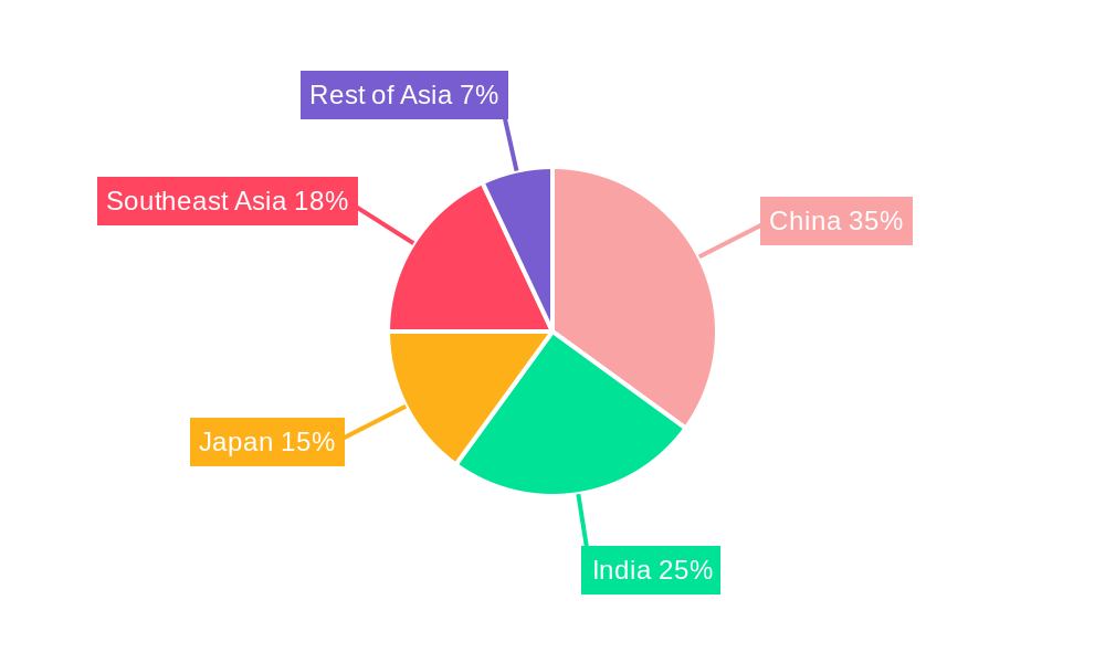 Asian Mutual Funds Market Regional Share
