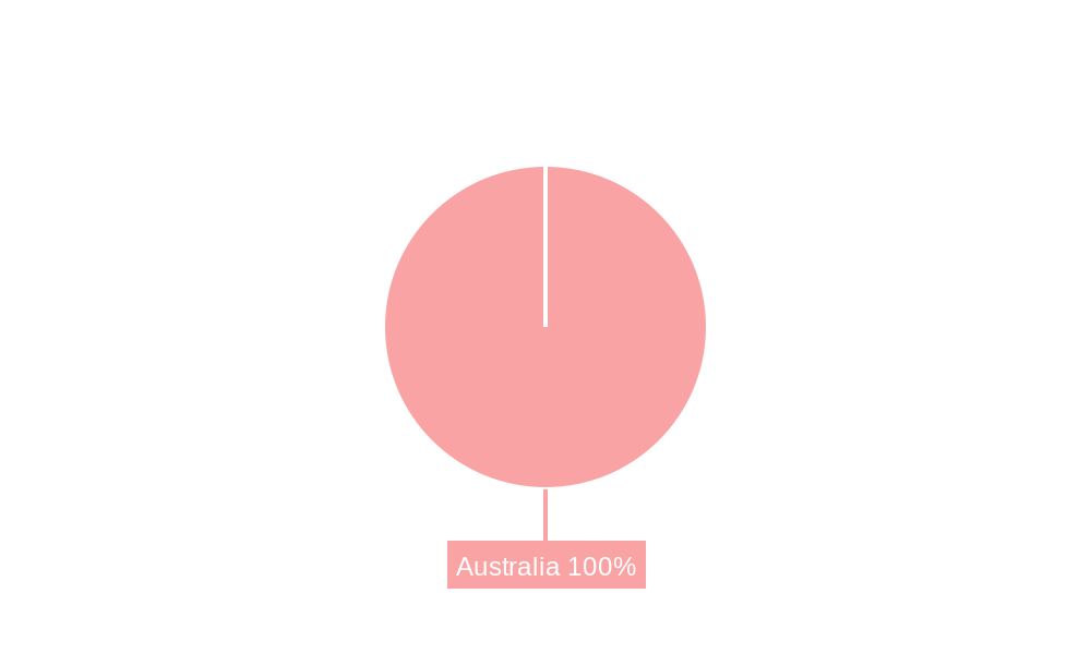 Australian Protein Market Regional Share