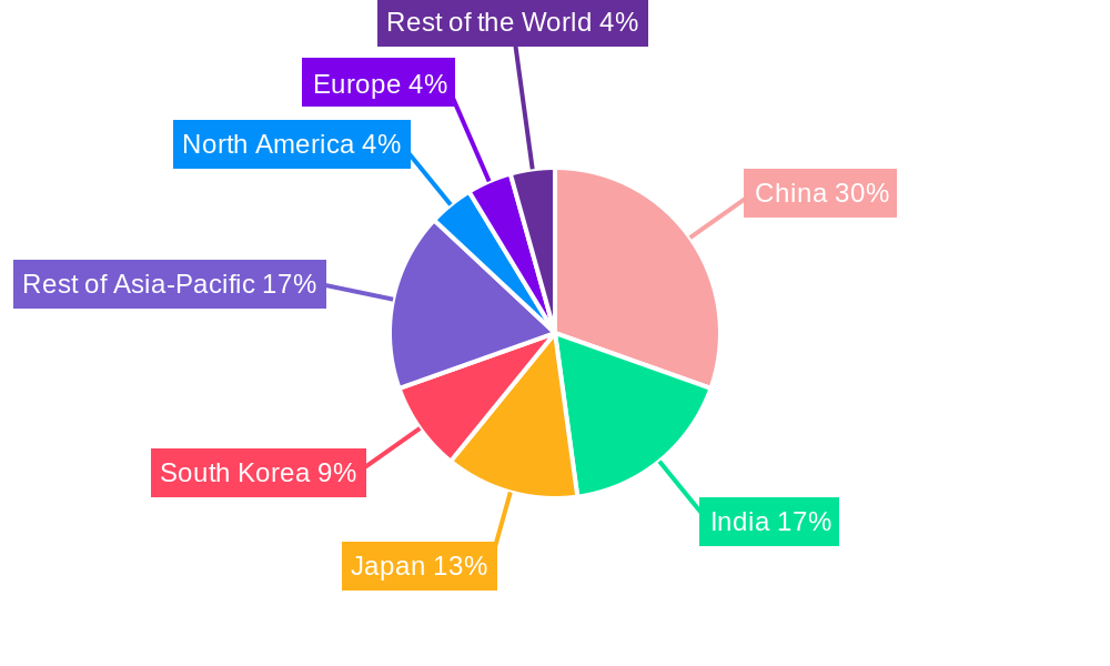 Automotive Parts and Components Market in APAC Regional Share