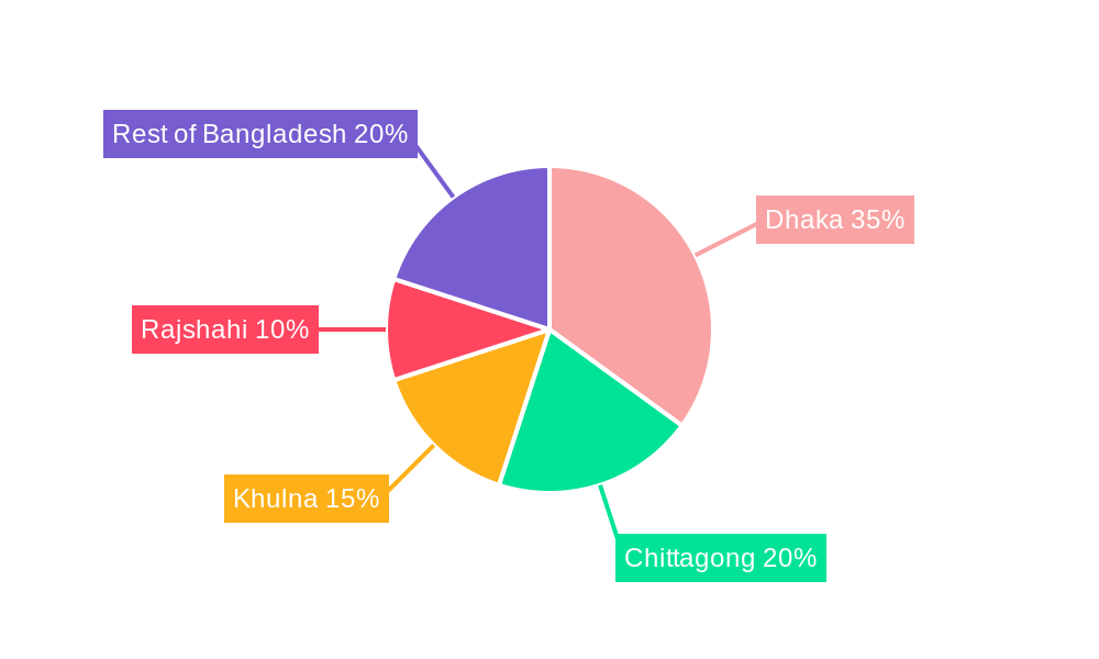 Bangladesh Lithium ion Battery Market Regional Share