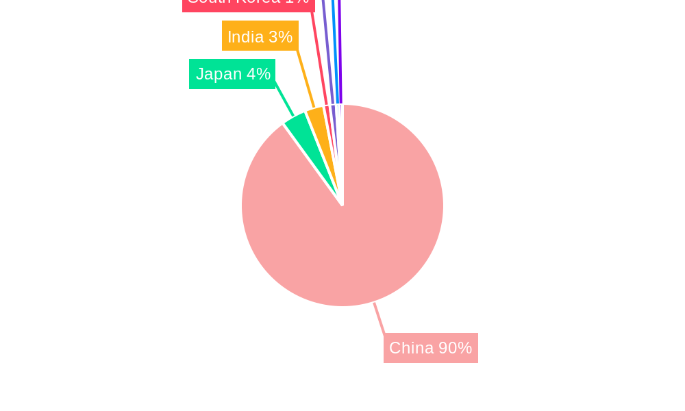 Banking Industry in China Regional Share