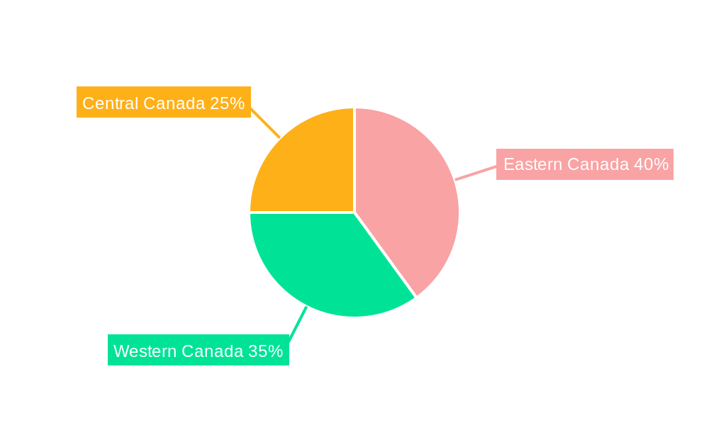 Canada Minimally Invasive Surgery Devices Market Regional Share