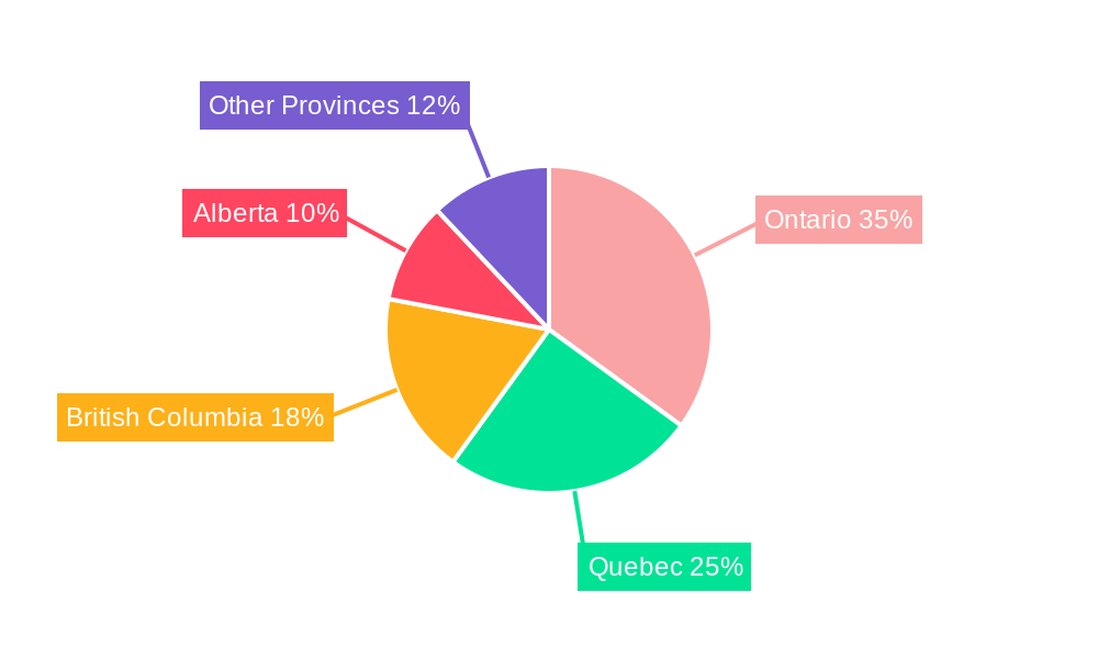 Canadian Gift Cards Market Regional Share
