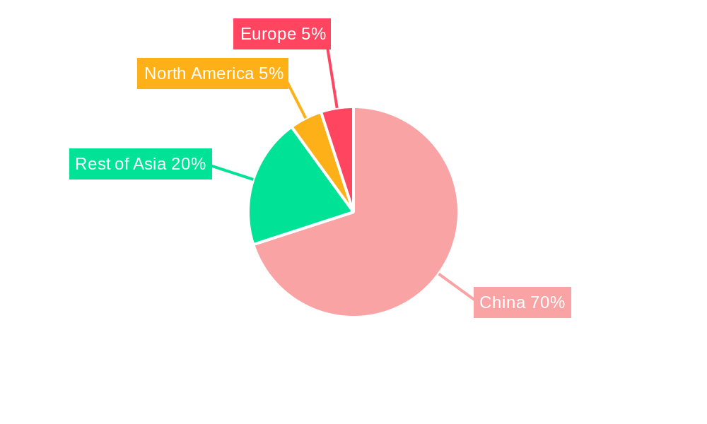 China Artificial Organs & Bionic Implants Market Regional Share