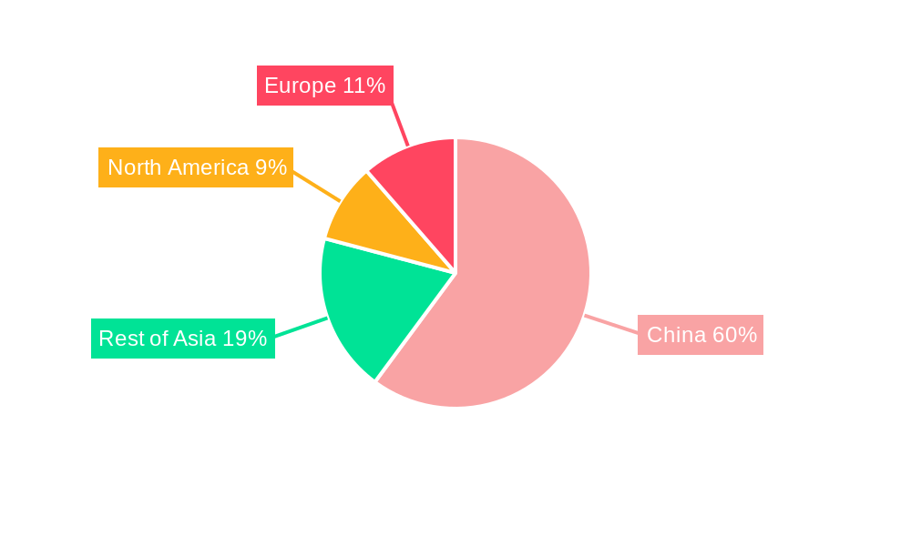 China Cosmetic Surgery Market Regional Share