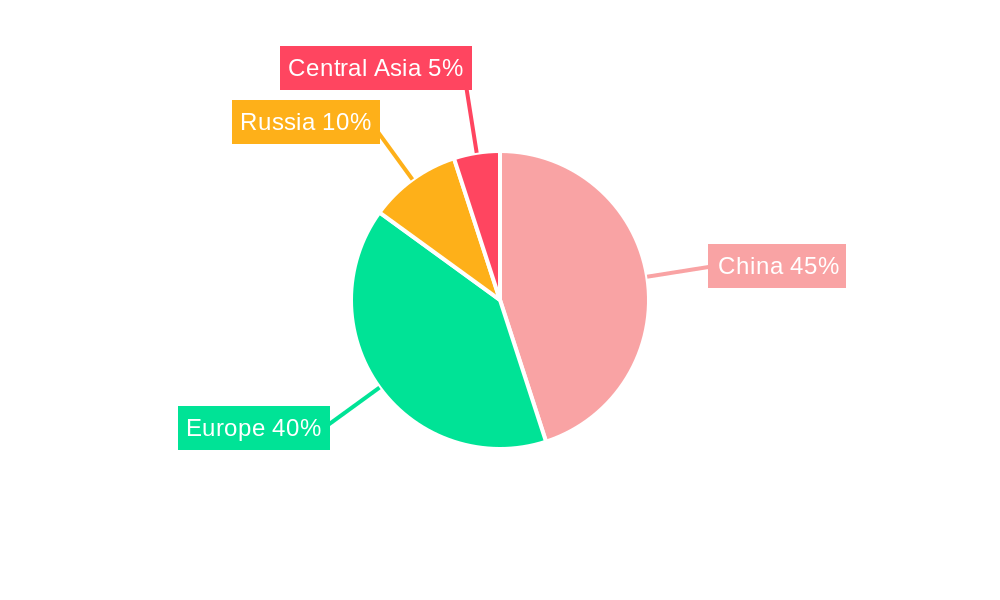 China-Europe Rail Market Regional Share