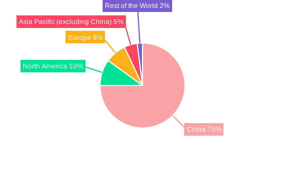 China Fitness Rings Market Regional Share