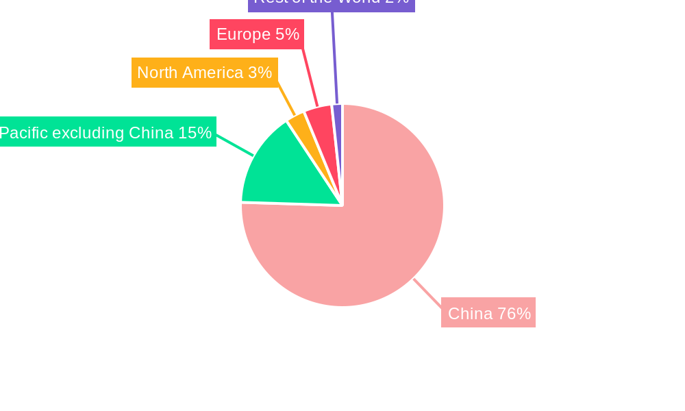 China Flat Glass Market Regional Share