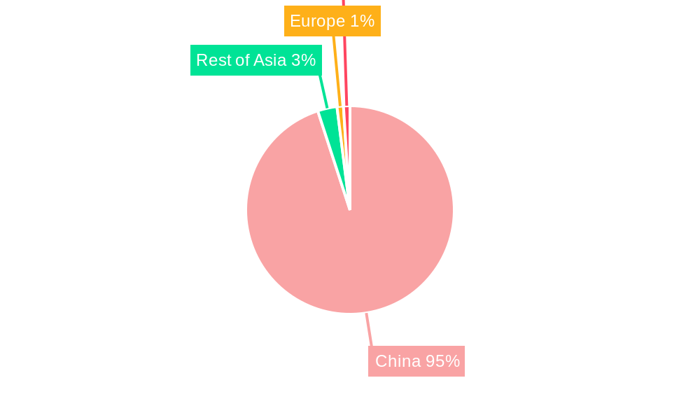 China Gelatin Market Regional Share