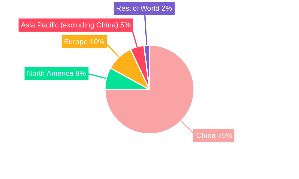 China Hydrogen and Fuel Cells Industry Regional Share