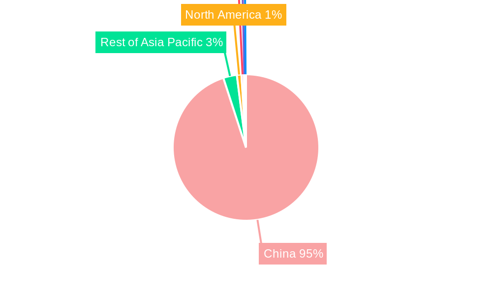 China Oil & Gas Upstream Industry Regional Share