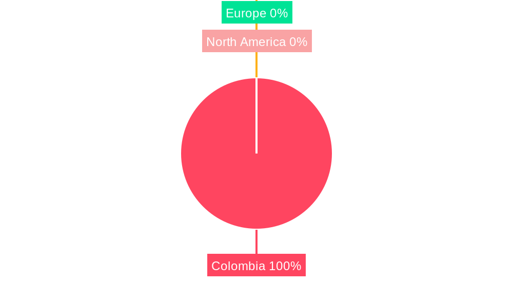 Colombia Plastic Caps and Closures Market Regional Share