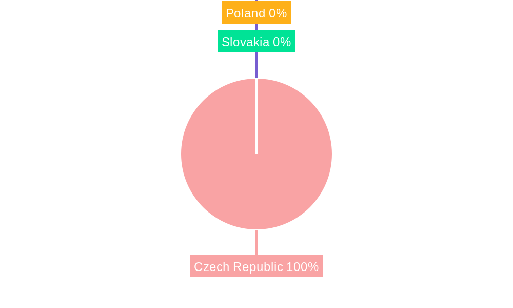 Czech Republic Third-Party Logistics Market Regional Share