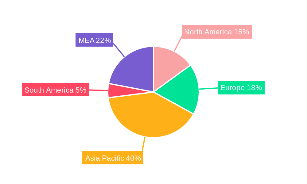 Dates Market Regional Share