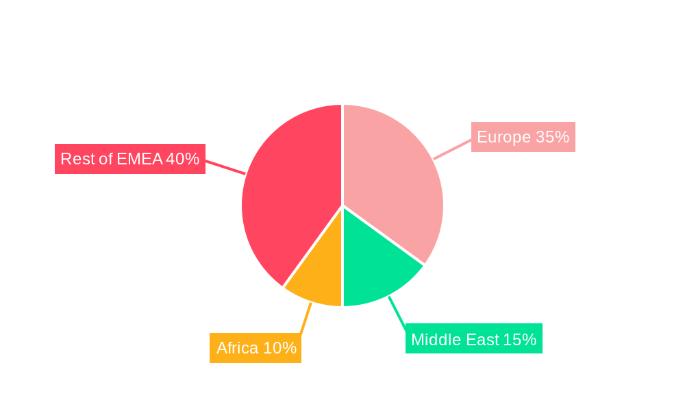 EMEA Secondary Macronutrients Market Regional Share