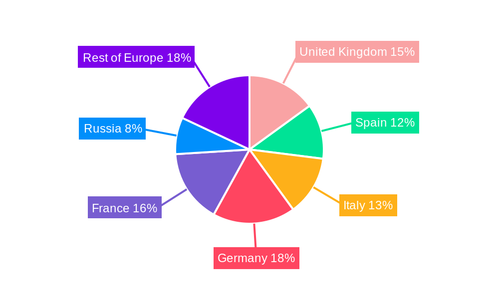 EU Poultry Feeds Market Regional Share