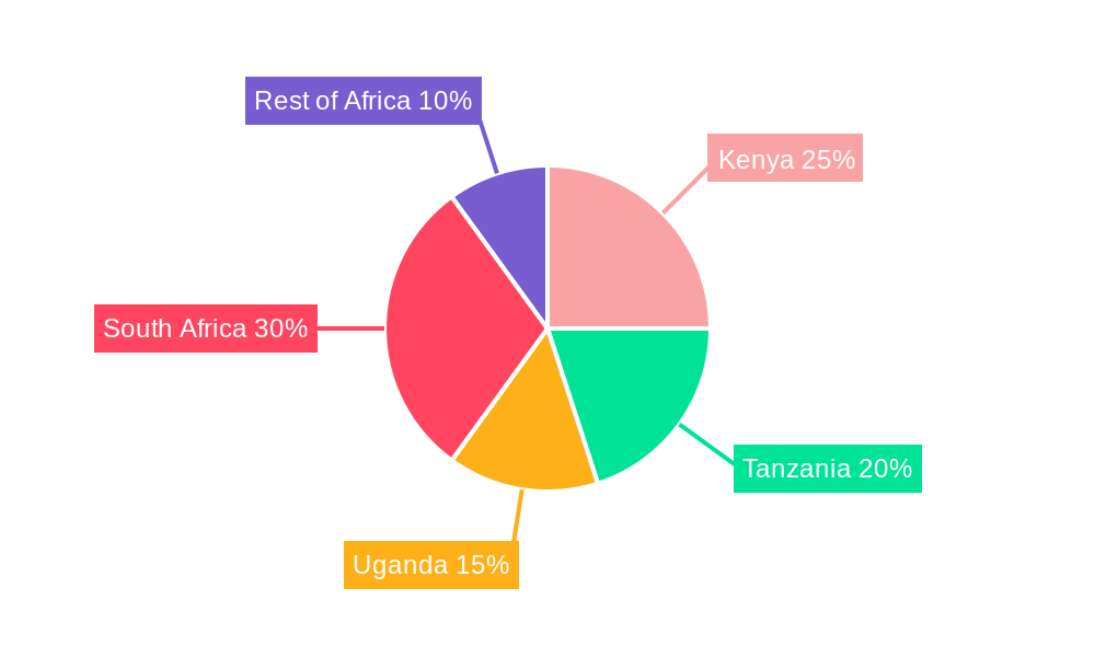 East Africa Diesel Genset Market Regional Share