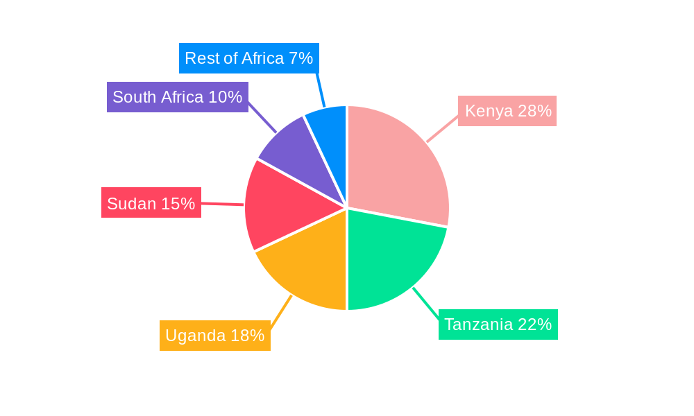 East Africa Downstream Oil and Gas Industry Regional Share