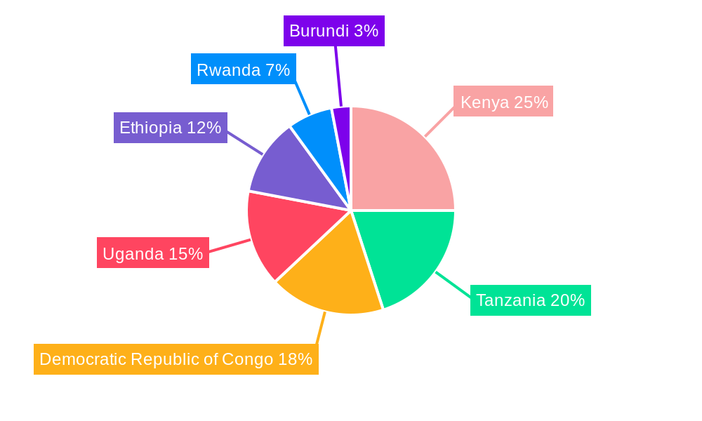 East Africa Lubricants Market Regional Share