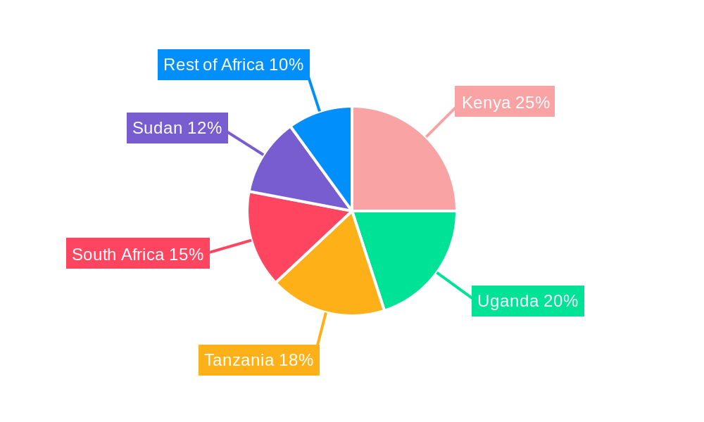 East Africa Oil and Gas Upstream Market Regional Share