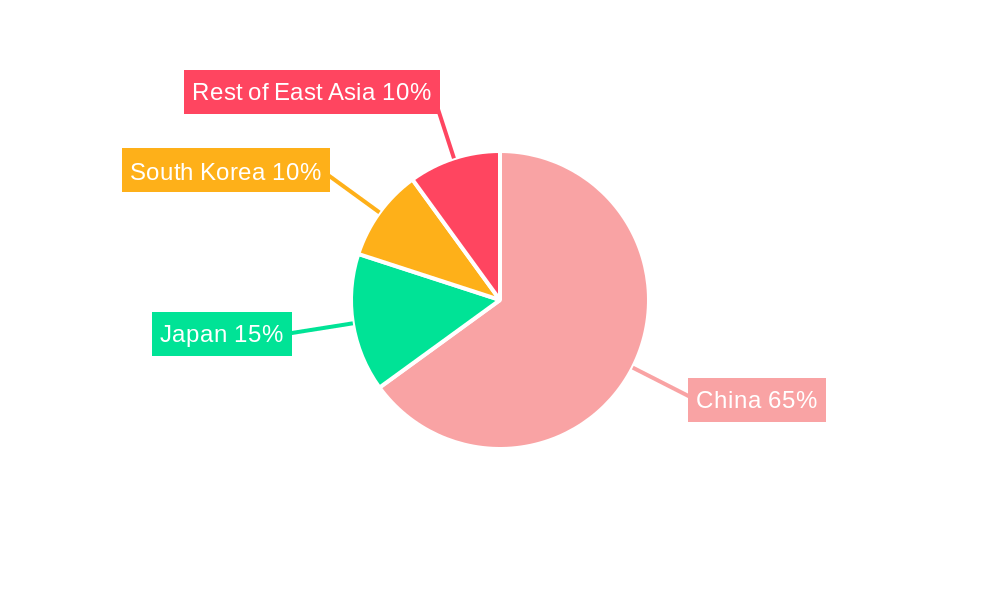 East Asia Battery Market Regional Share