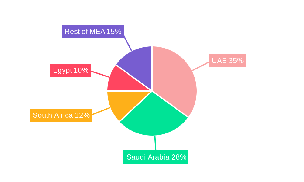 Electric Vehicles Market in Middle East Regional Share