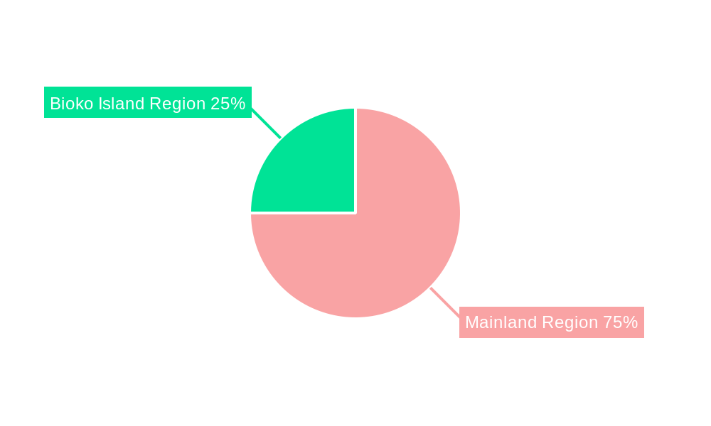 Equatorial Guinea Power Industry Regional Share