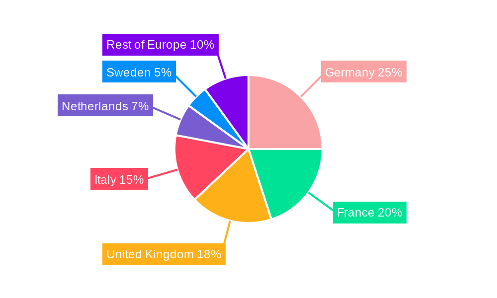 Europe Poultry Meat Market Regional Share