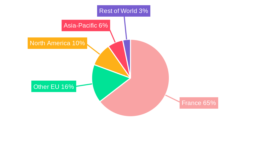 France Ophthalmic Devices Industry Regional Share