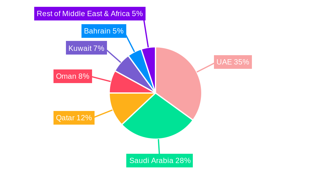 GCC Aircraft MRO Industry Regional Share