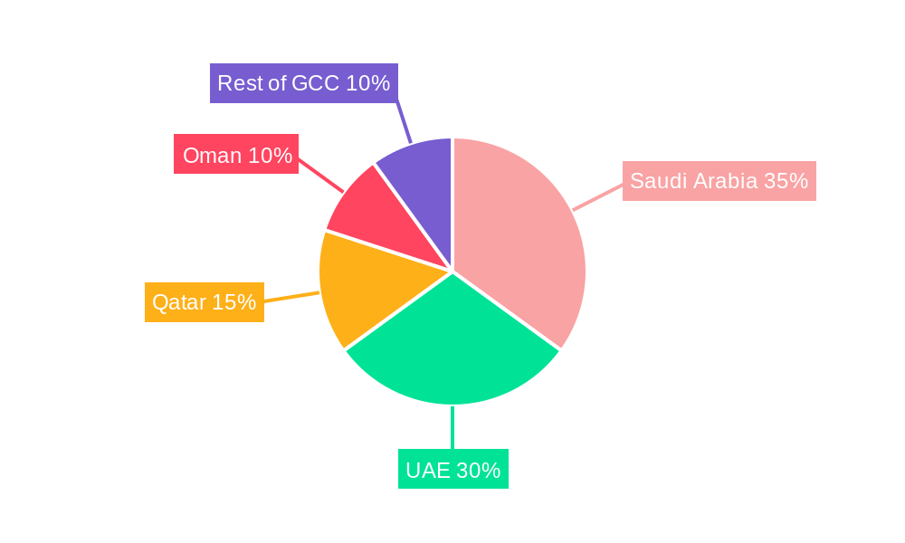 GCC Concrete Blocks Market Regional Share