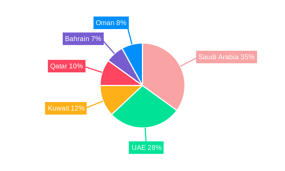 GCC Dangerous Goods Freight Market Regional Share