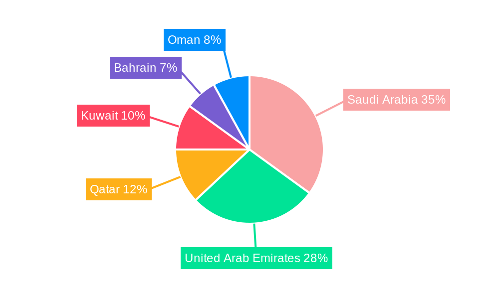 GCC Drone Industry Regional Share