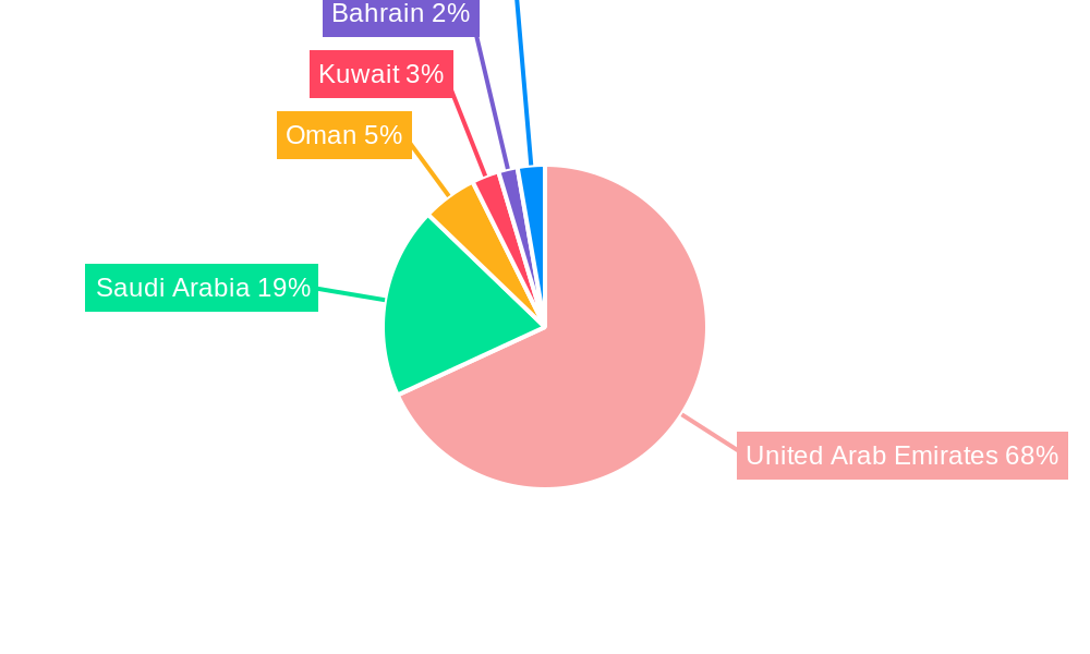 GCC Feed Premix Industry Regional Share