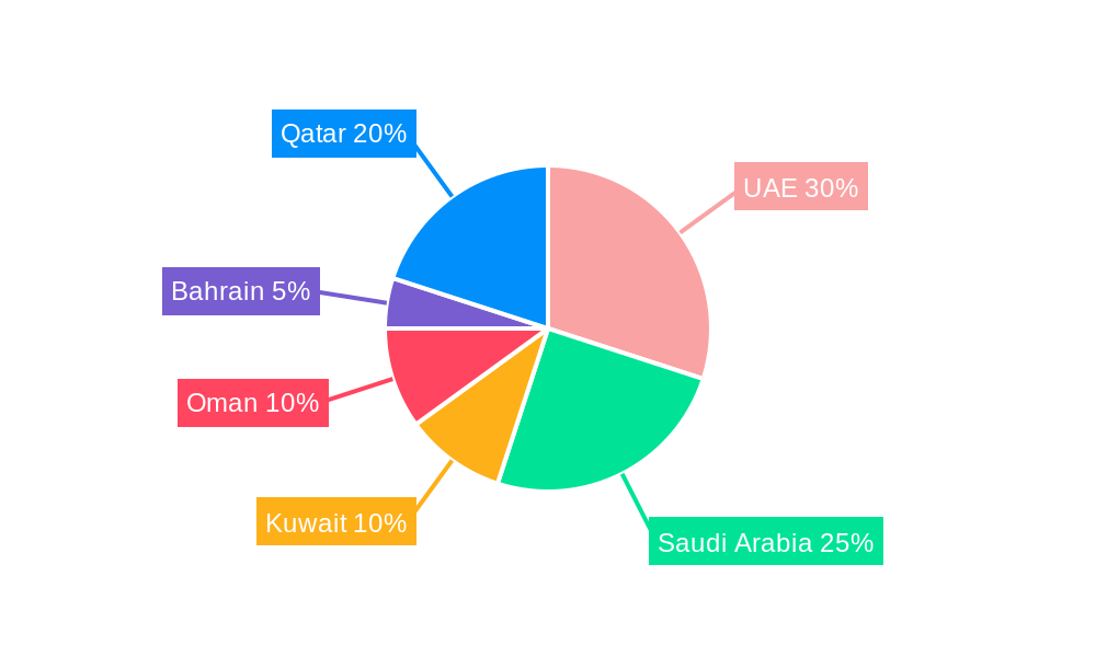 GCC Fertilizer Market Regional Share