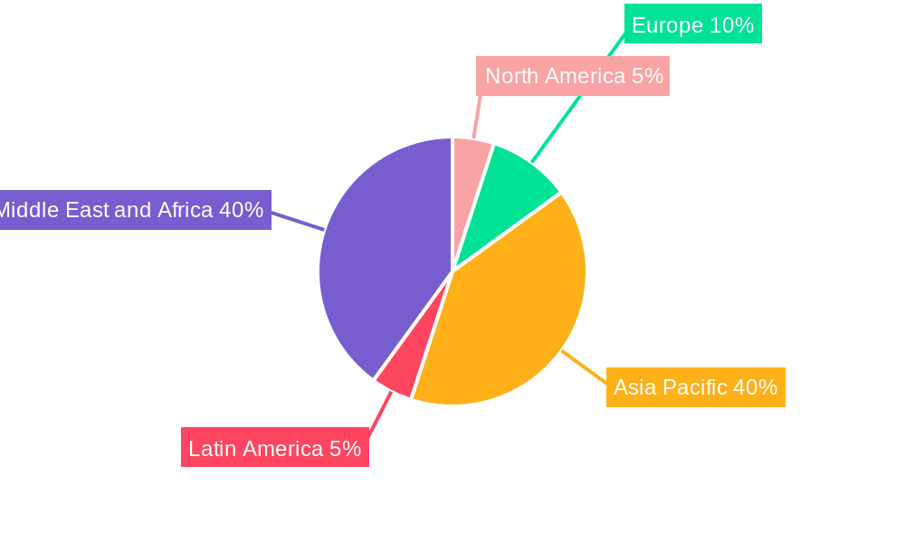 GCC Flexible Packaging Market Regional Share