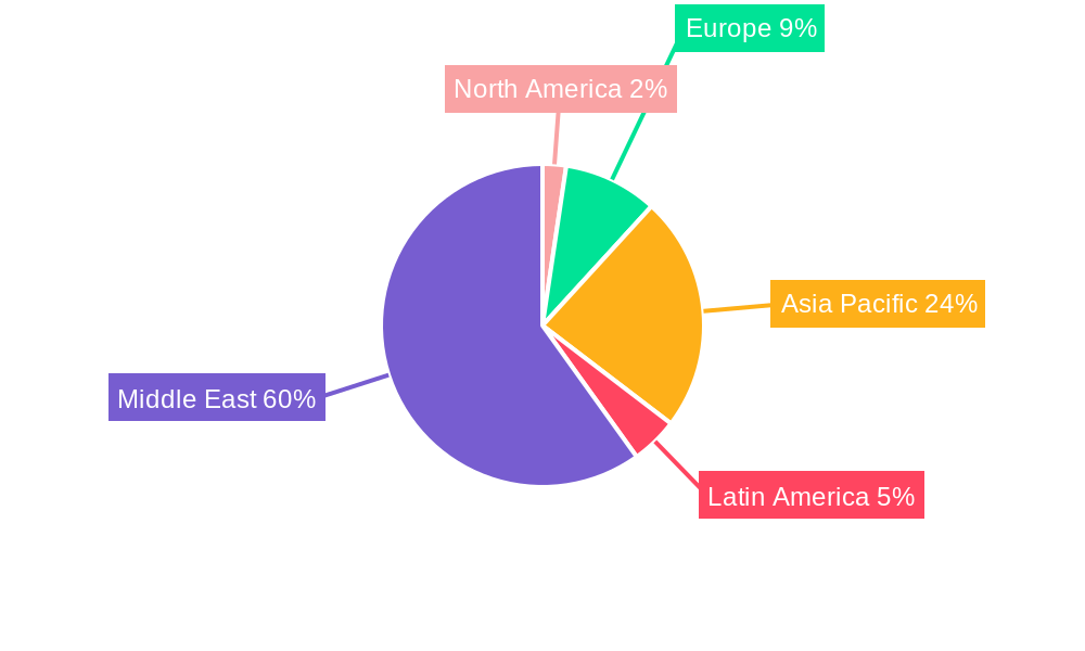 GCC Folding Carton Market Regional Share