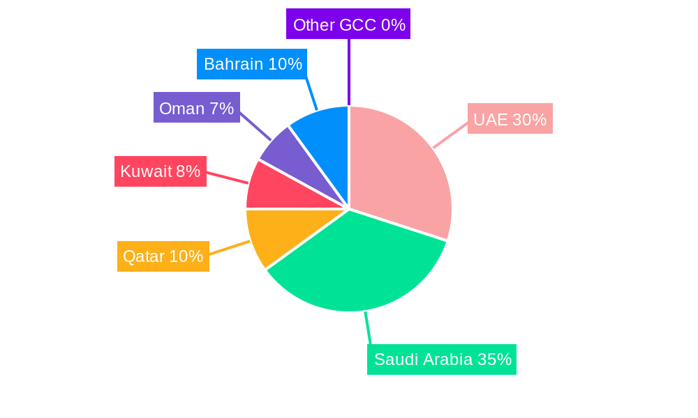 GCC Furniture Industry Regional Share
