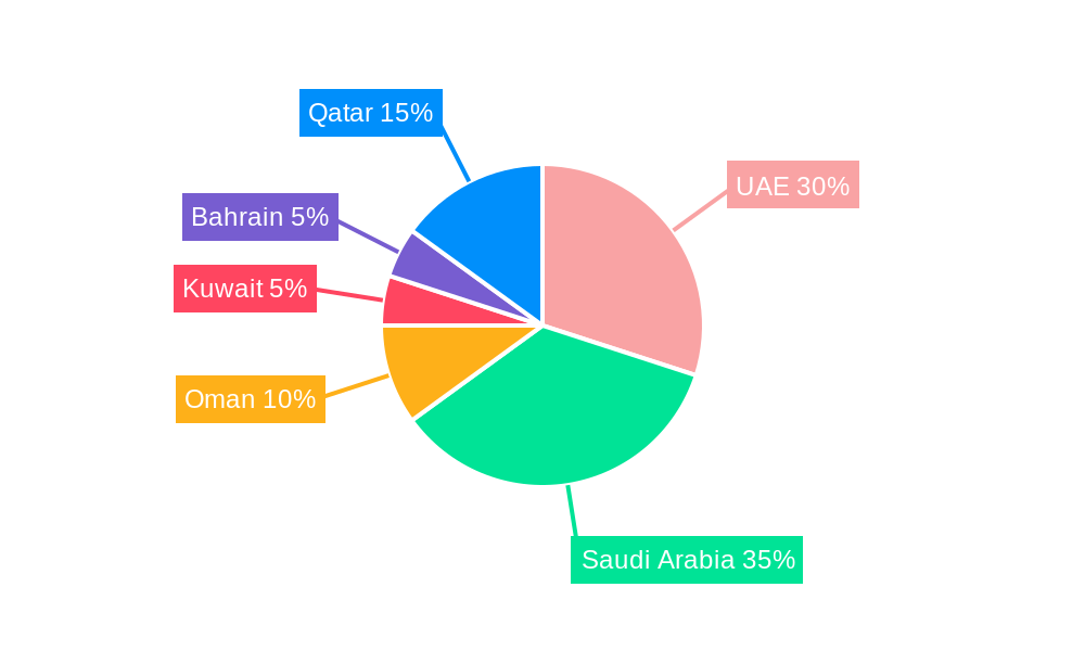 GCC Green Cement Market Regional Share