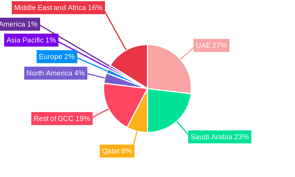 GCC Packaging Market Regional Share