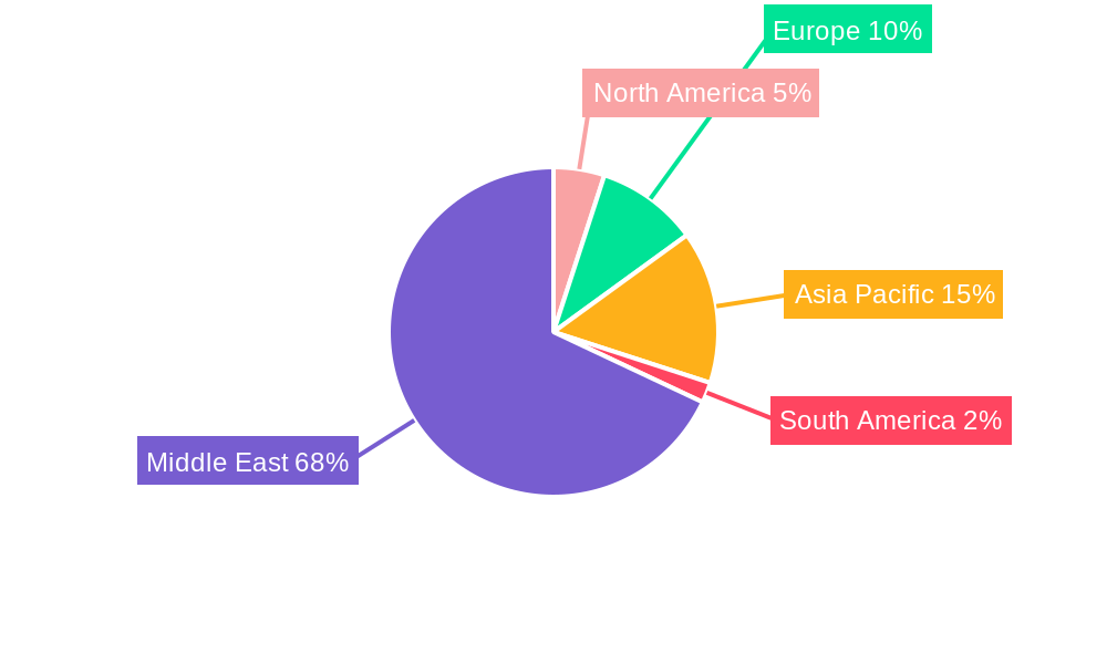 GCC Real Estate Market Regional Share